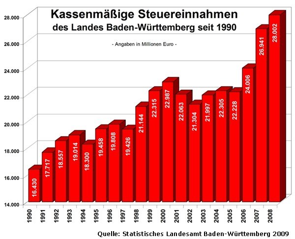 1,1 Milliarden Euro Steuermehreinnahmen in Baden-Württemberg für 2008 1,1 Milliarden Euro Steuermehreinnahmen in Baden-Württemberg für 2008