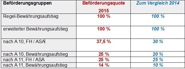 Beförderungsverfahren 2015 – Beförderungen bis A11