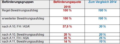 Beförderungsverfahren 2015 – Beförderungen bis A11 Beförderungsverfahren 2015 – Beförderungen bis A11