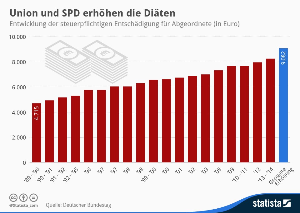 Gehaltsentwicklung von Diäten der Bundestagsabgeordneten oder „Selbstbedienungsladen“ Politik??