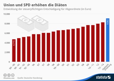 Gehaltsentwicklung von Diäten der Bundestagsabgeordneten oder „Selbstbedienungsladen“ Politik?? Gehaltsentwicklung von Diäten der Bundestagsabgeordneten oder „Selbstbedienungsladen“ Politik??